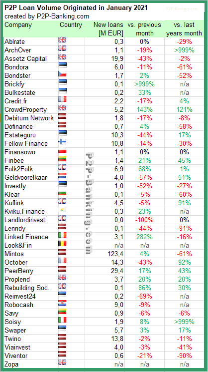 statistiken p2p kredite januar 2021