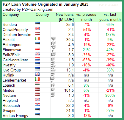 statistik marktanteile p2p kredite nach plattformen januar 2025