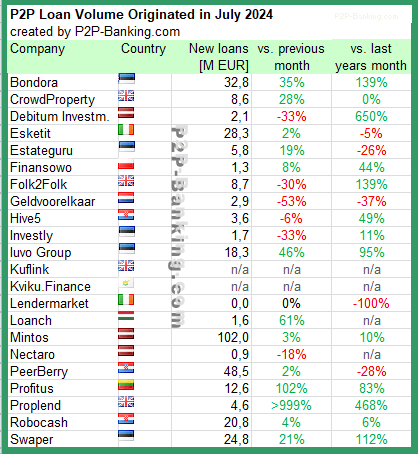 marktanteile kreditvolumen p2p kredite anbieter juli 2024