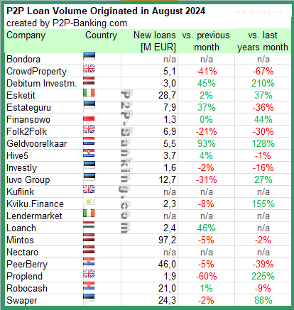 kreditvolumen p2p kredite anbieter im august 2024