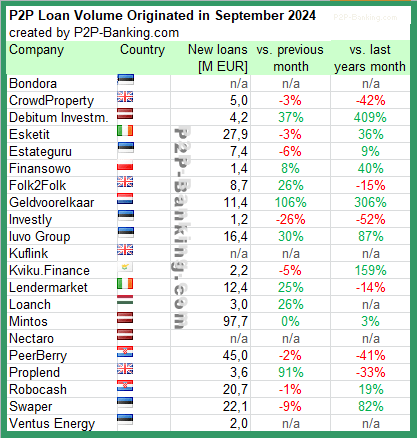 marktanteile kreditvolumen statistik p2p kredite september 2024