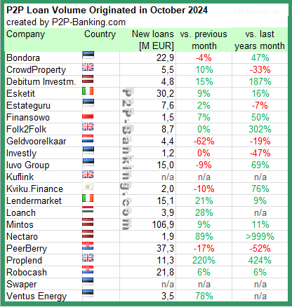 statistik marktvolume p2p kredite oktober 2024 nach plattformen