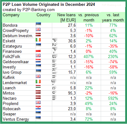 marktanteile p2p anbieter dezember 2024 statistik